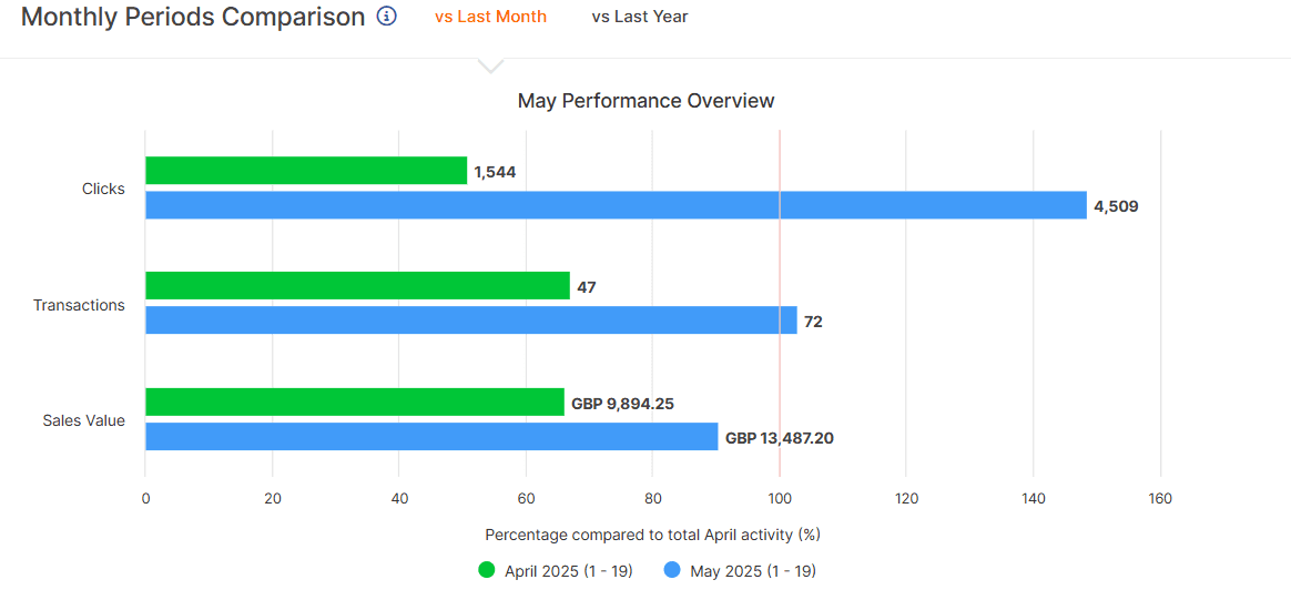 Gains Nutrition — results dashboard